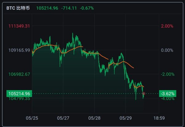 黑牛策略 突然暴跌，超20万人爆仓！发生了什么？