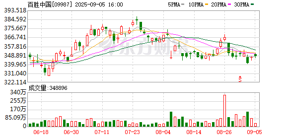 K线猎手 百胜餐饮集团宣布每股0.71美元的季度股息