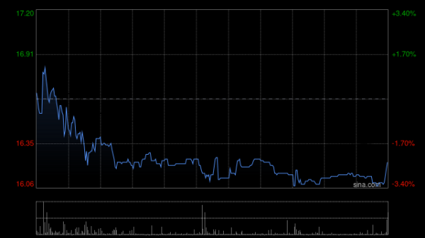 天牛宝 春立医疗早盘涨近13% 公司上半年归母净利润同比增长44.85%