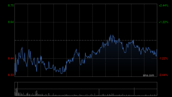 申捷策略 中远海能绩后涨超5% 中期权益持有人应占溢利约18.94亿元