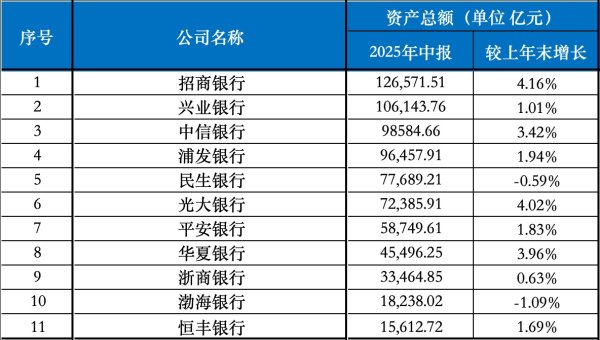 东方财通 中信、浦发资产总额逼近“10万亿” 4家股份行非息收入提升