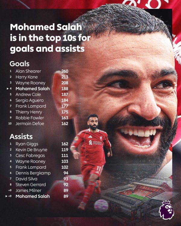 倍倍网 昙花N现！萨拉赫本赛季能否达成英超200球+100助的成就？