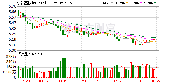 红海优配 京沪高铁发生2笔大宗交易 合计成交7.31亿元